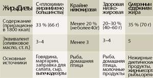 Похудеть на калорийных продуктах Похудеть на калорийных продуктах