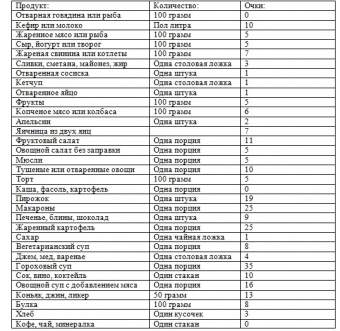 Очковая диета Очковая диета