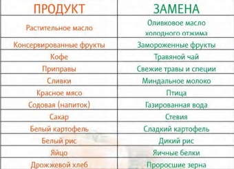Щелочная диета: принципы диеты и меню на неделю